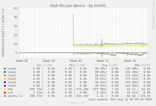 Disk IOs per device