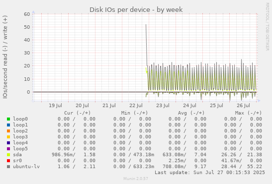 Disk IOs per device