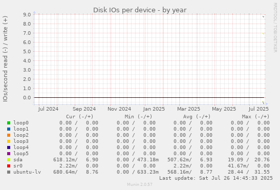 Disk IOs per device