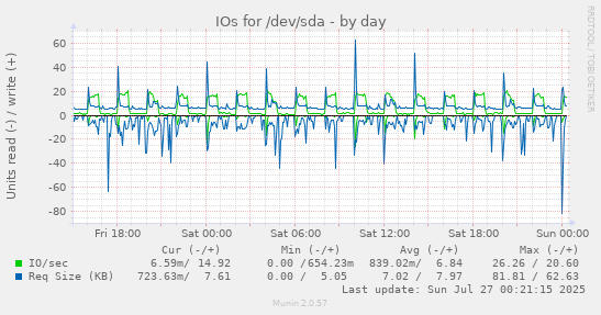IOs for /dev/sda