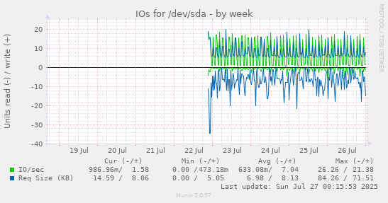 IOs for /dev/sda