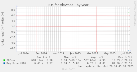 IOs for /dev/sda