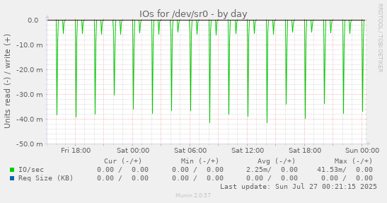 IOs for /dev/sr0