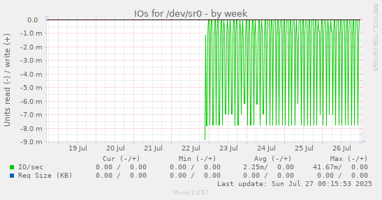 IOs for /dev/sr0