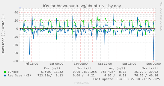 IOs for /dev/ubuntu-vg/ubuntu-lv