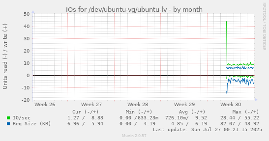 monthly graph