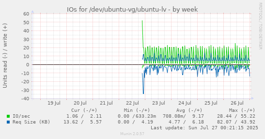 IOs for /dev/ubuntu-vg/ubuntu-lv