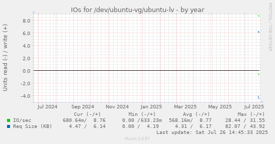 IOs for /dev/ubuntu-vg/ubuntu-lv