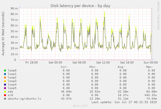 Disk latency per device