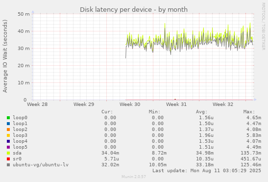 Disk latency per device