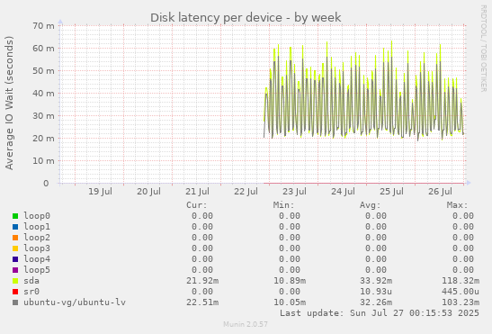 Disk latency per device