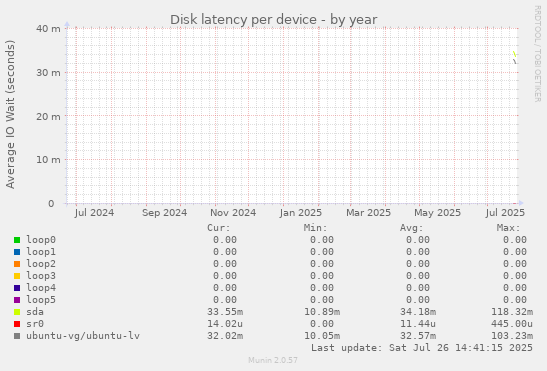 Disk latency per device