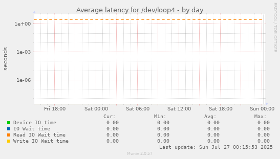 Average latency for /dev/loop4
