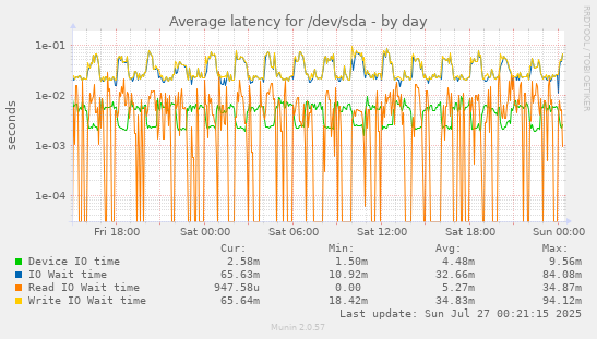 Average latency for /dev/sda