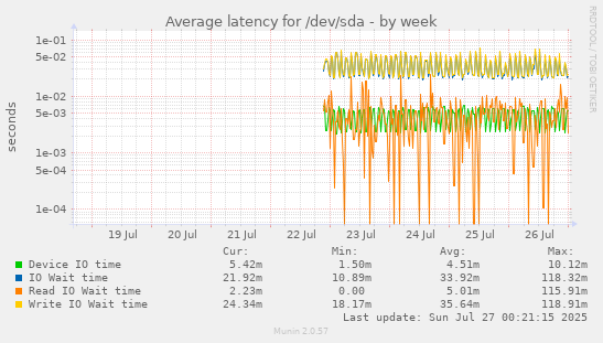 Average latency for /dev/sda