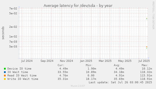 Average latency for /dev/sda