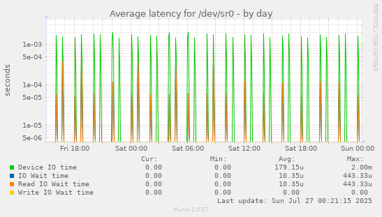 Average latency for /dev/sr0