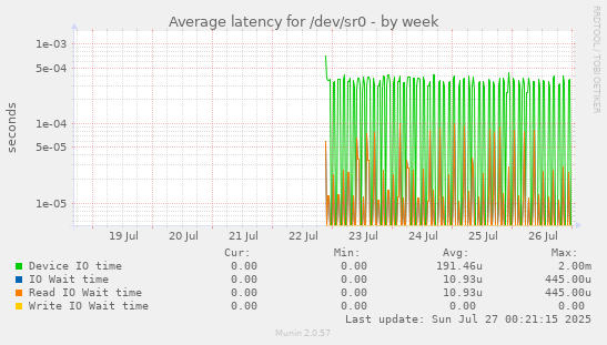 Average latency for /dev/sr0