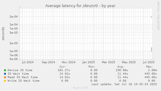 Average latency for /dev/sr0
