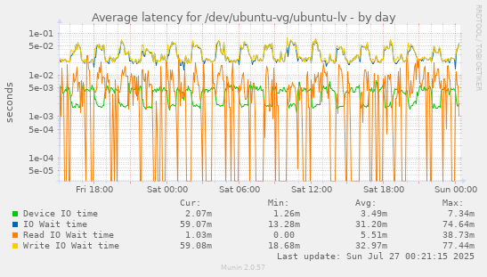 Average latency for /dev/ubuntu-vg/ubuntu-lv