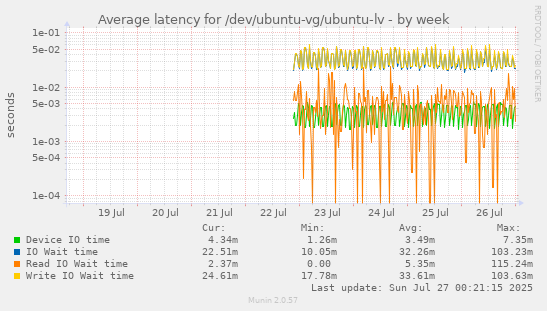 Average latency for /dev/ubuntu-vg/ubuntu-lv
