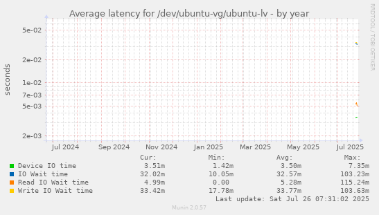 Average latency for /dev/ubuntu-vg/ubuntu-lv