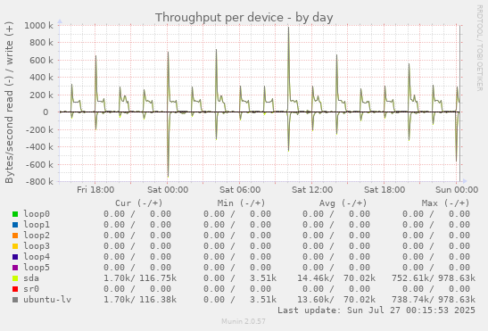 Throughput per device