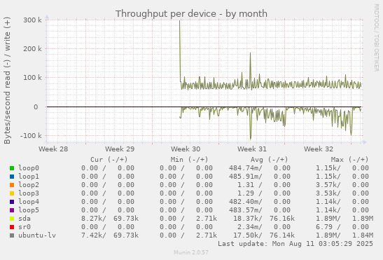 Throughput per device