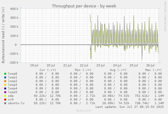 Throughput per device