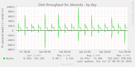Disk throughput for /dev/sda