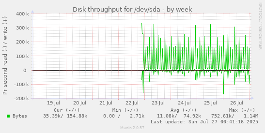 Disk throughput for /dev/sda