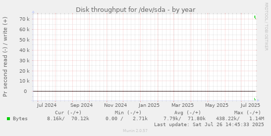 Disk throughput for /dev/sda