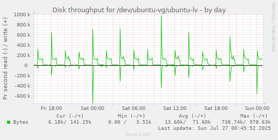 Disk throughput for /dev/ubuntu-vg/ubuntu-lv