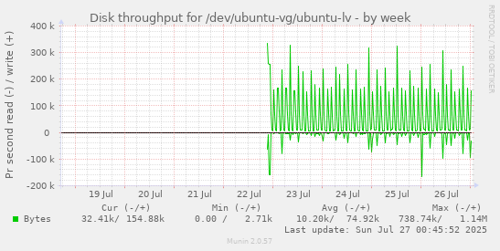 Disk throughput for /dev/ubuntu-vg/ubuntu-lv