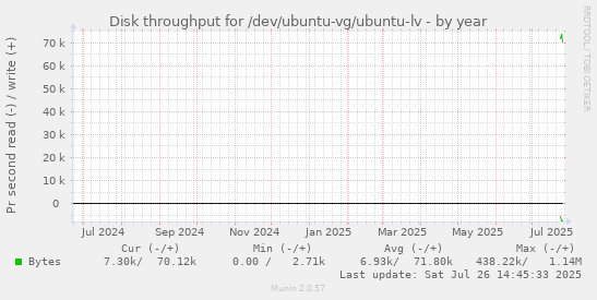Disk throughput for /dev/ubuntu-vg/ubuntu-lv