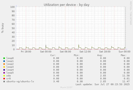 Utilization per device