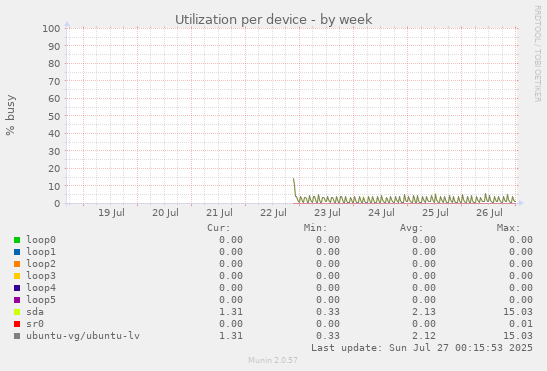 Utilization per device