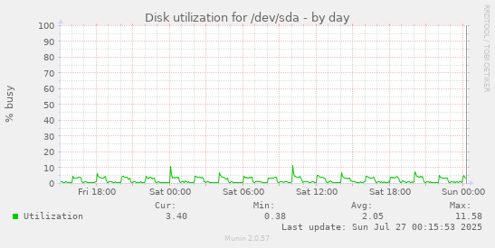 daily graph