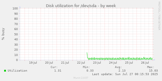 weekly graph