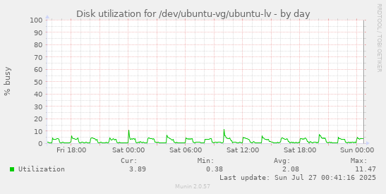 Disk utilization for /dev/ubuntu-vg/ubuntu-lv