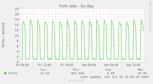 Fork rate