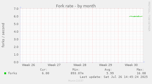 Fork rate