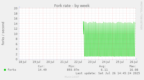 Fork rate