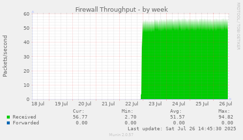 Firewall Throughput