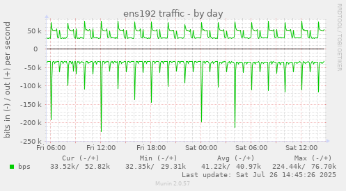 ens192 traffic