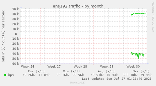 monthly graph