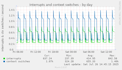 Interrupts and context switches