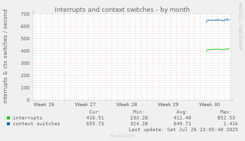 monthly graph