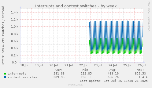Interrupts and context switches