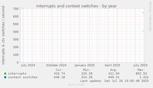 yearly graph